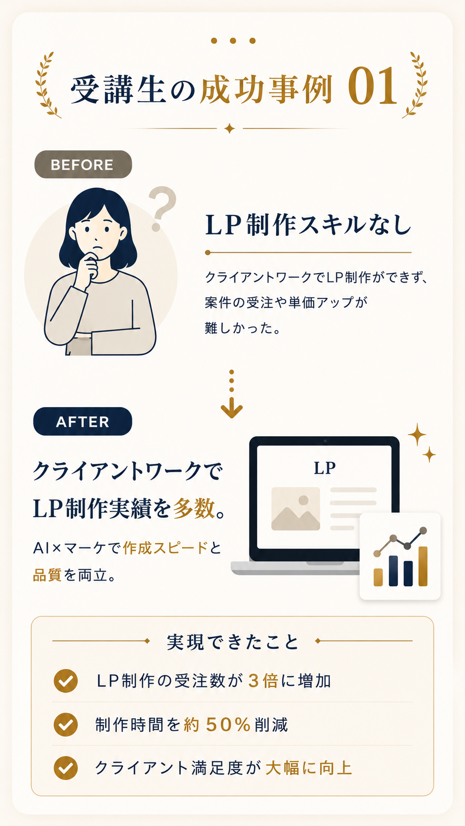 成功事例 01 LP制作スキルなし → LP制作実績多数