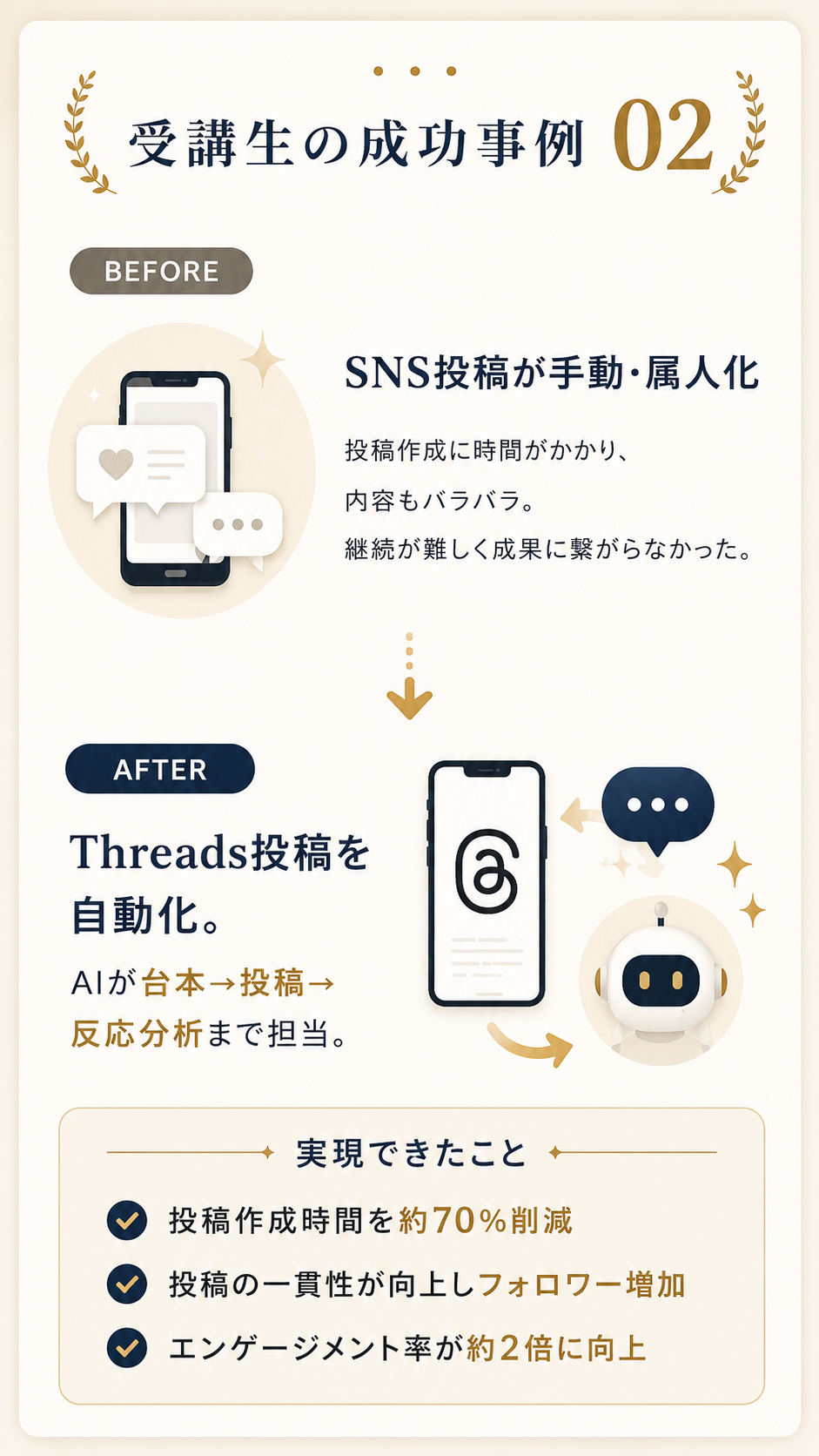 成功事例 02 SNS投稿が手動 → Threads投稿を自動化