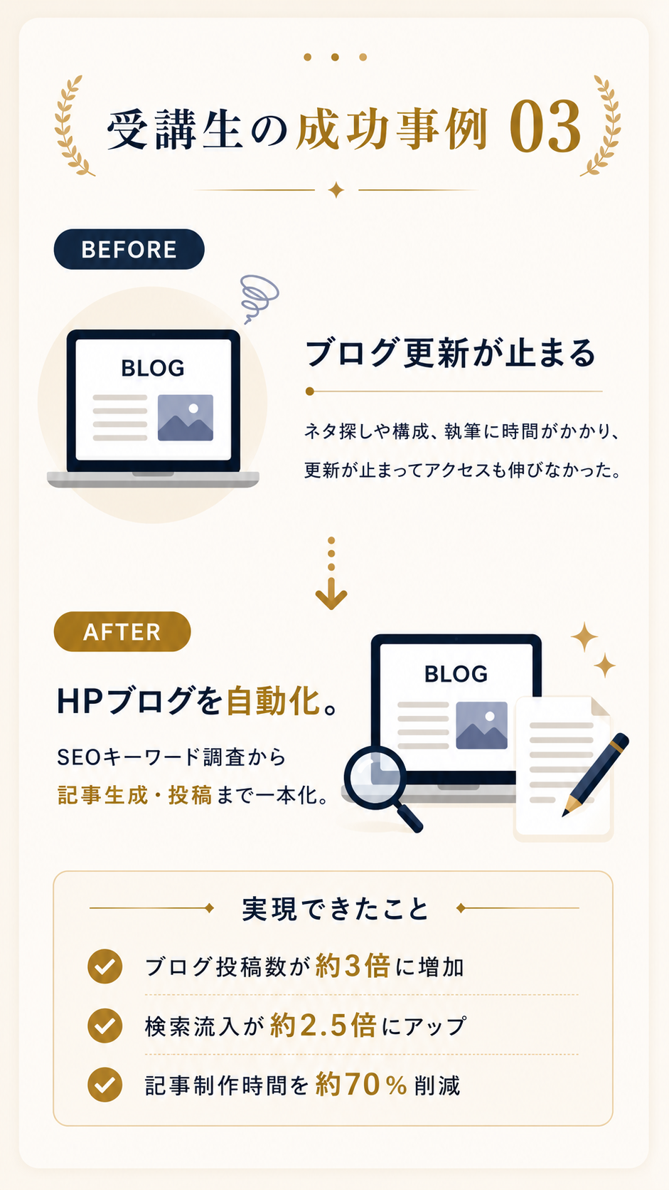 成功事例 03 ブログ更新が止まる → HPブログを自動化